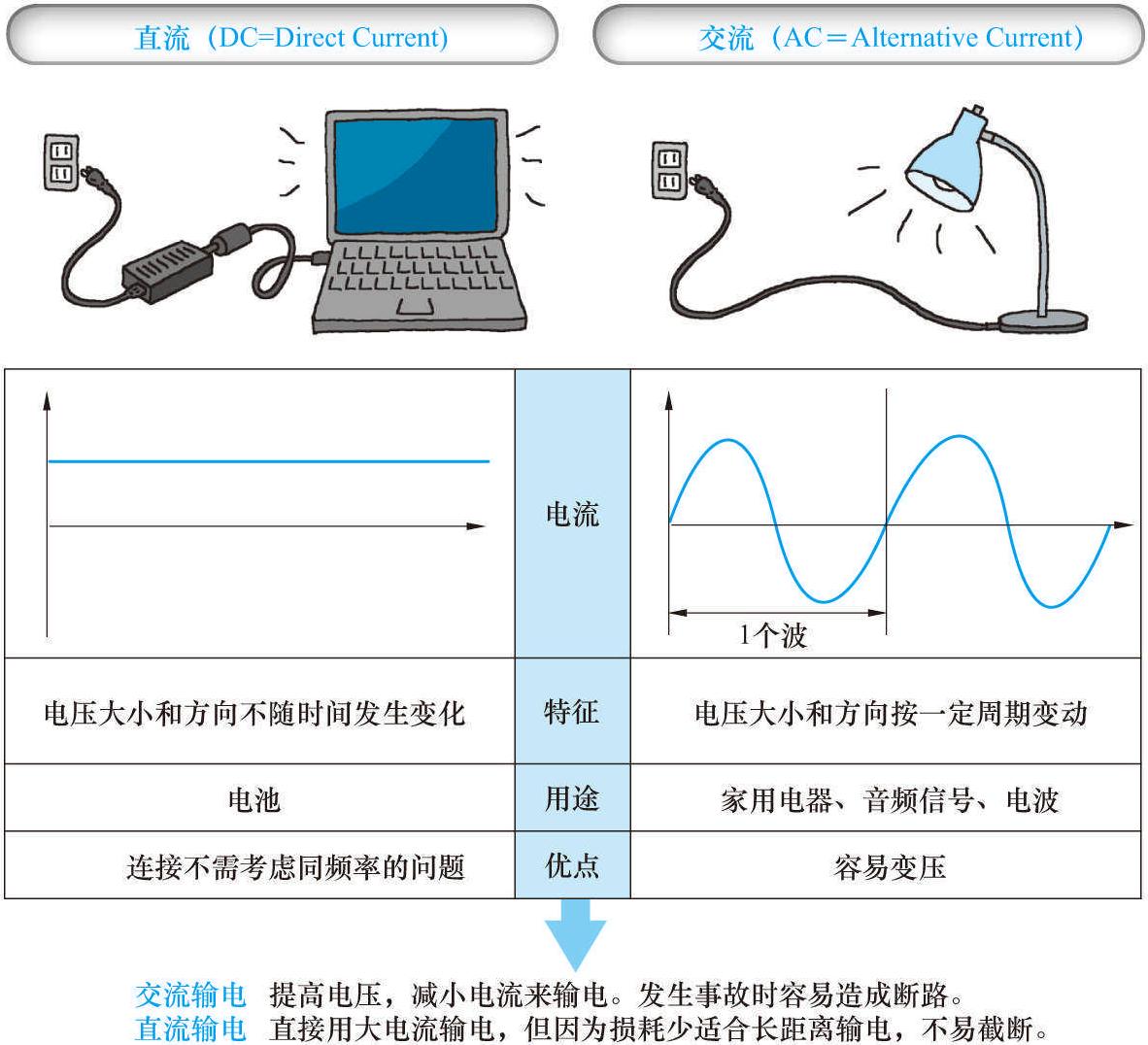 23 为什么直流引发关注?